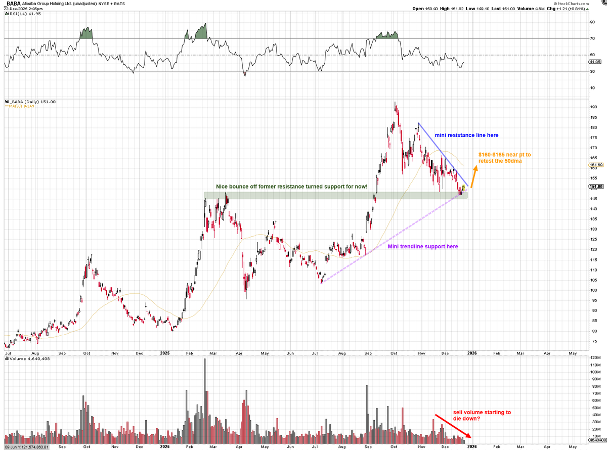 Mr_Derivatives's tweet photo. $BABA Cmon Alibaba.

You got this.

Lets bounce off the two confluences of support in the green and purple lines.

Get back to retest the 50dma. https://t.co/4XpPcUfBXg