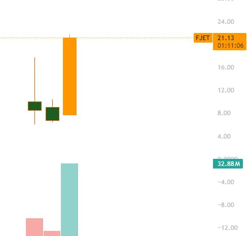 ChartToPlan's tweet image. $FJET 
Did you catch the entry?
Now it’s time to enjoy the profits — trim positions, hold the rest, and protect gains