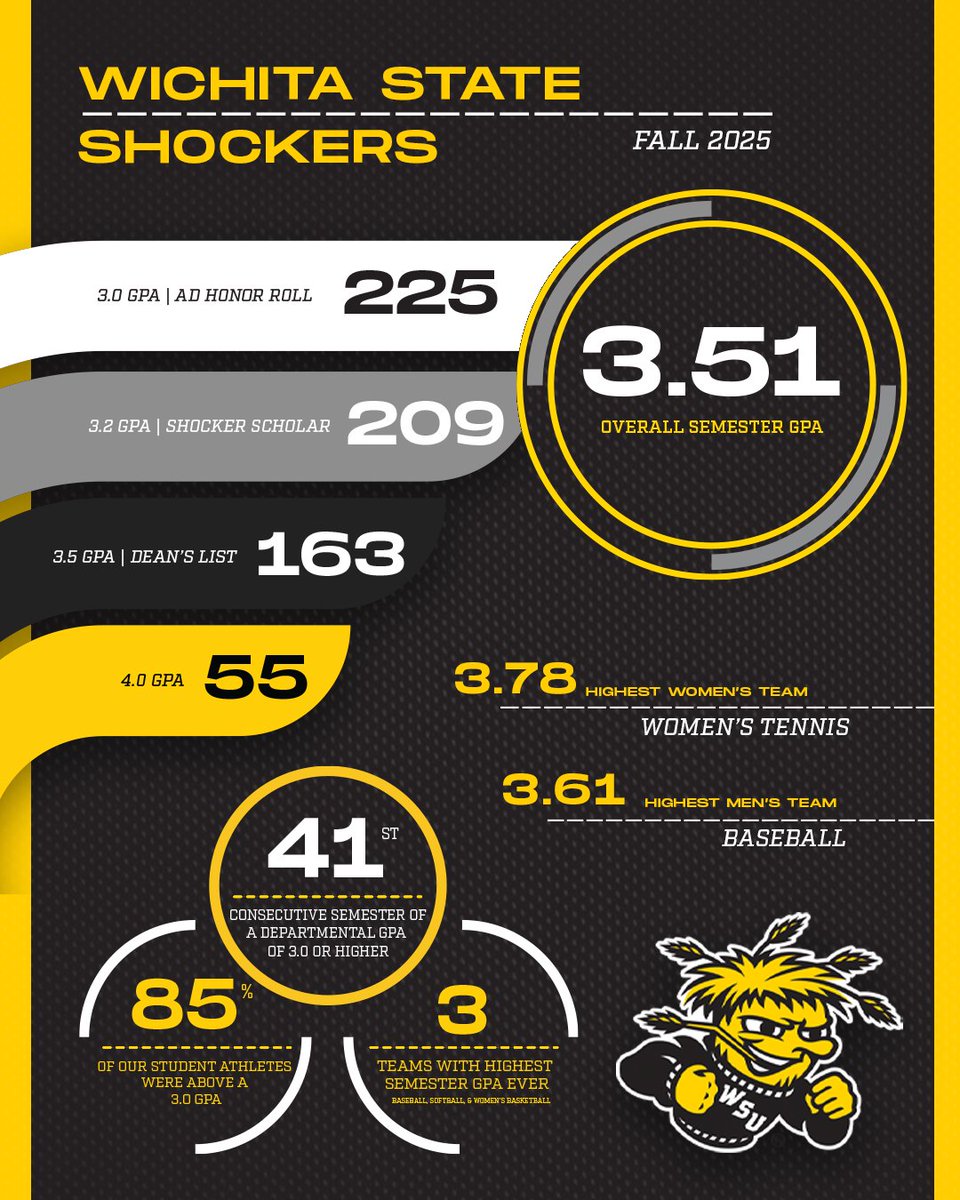 GoShockers's tweet image. Fall '25 by the numbers 📚📈