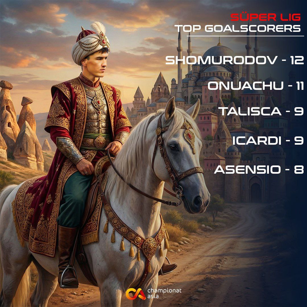 Eldor Shomurodov ha terminado el año como máximo goleador de la liga turca. #УзФутбол