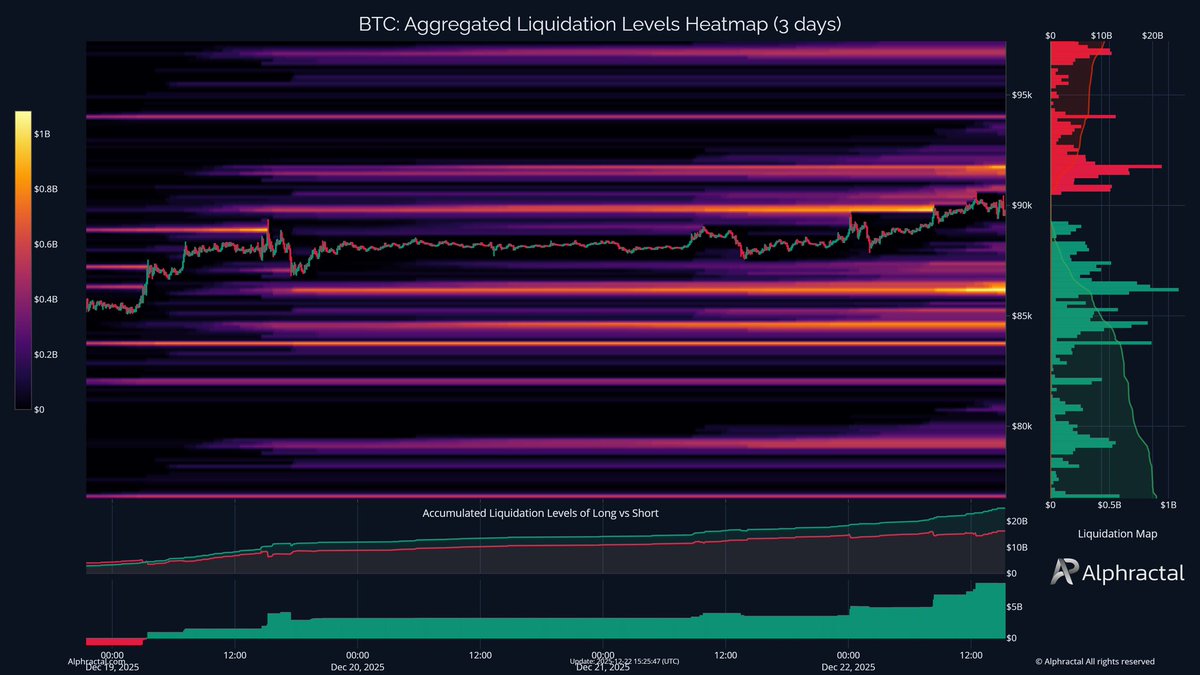 Kısa vadede, kucuk yatırımcılar BTC fiyatında yükseliş beklentisiyle uzun pozisyonlara yöneliyor. Ancak, aşağıda bir likidite havuzu oluşuyor. Önümüzdeki 24 saat içinde volatiliteye dikkat edin.
Thanks <a href="/Alphractal/">Alphractal</a> 

 #UzakŞehir #ETH #BTC #XAG #bist100