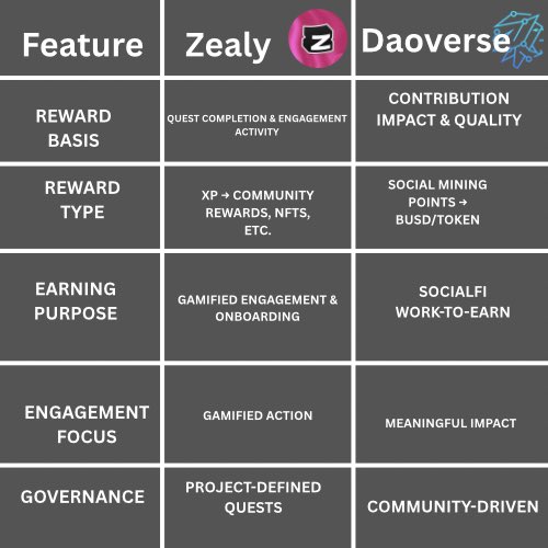 DAOVERSE <a href="/TheDAOLabs/">DAO Labs</a> stands out as a true SocialFi platform, designed to reward real contributions instead of just activity. Powered by its #SocialMining model, DAOVERSE recognizes meaningful work — from creating good content &amp; supporting communities to completing verified tasks.