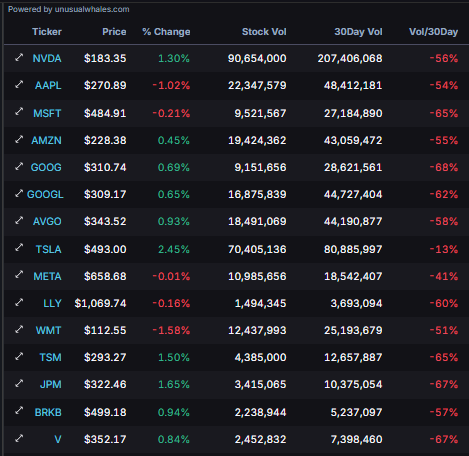 Stocks are trading at way below average volumes today, with traders presumably taking a step back in preparation for the holidays. 

Stock screener:
unusualwhales.com/stock-screener…