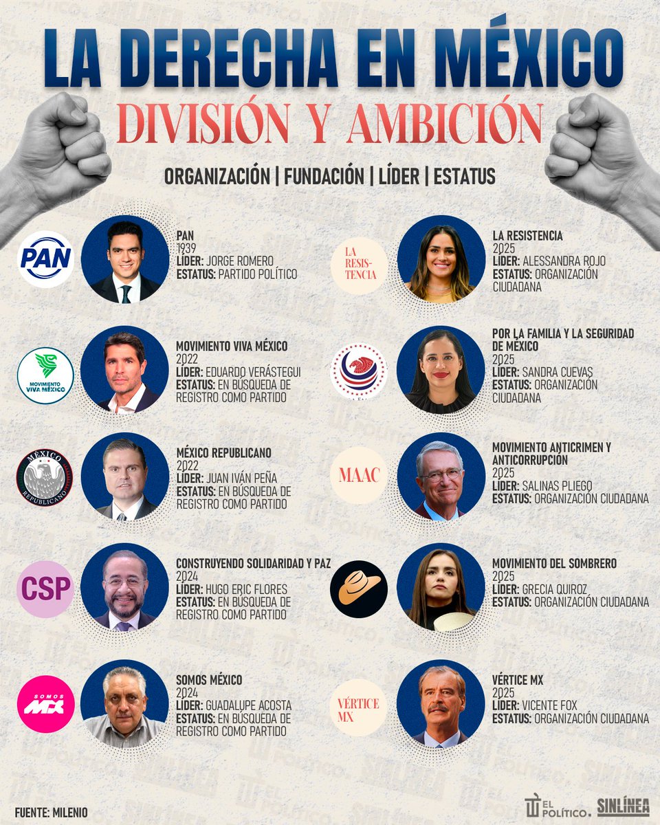 SinLinea_Mx's tweet image. Se reproducen como moscas 🪰

🔴 A pesar de la avanzada en #AL, la derecha mexicana sigue sin encontrar su centro y carece de base social 👇🏻❌🗳️
