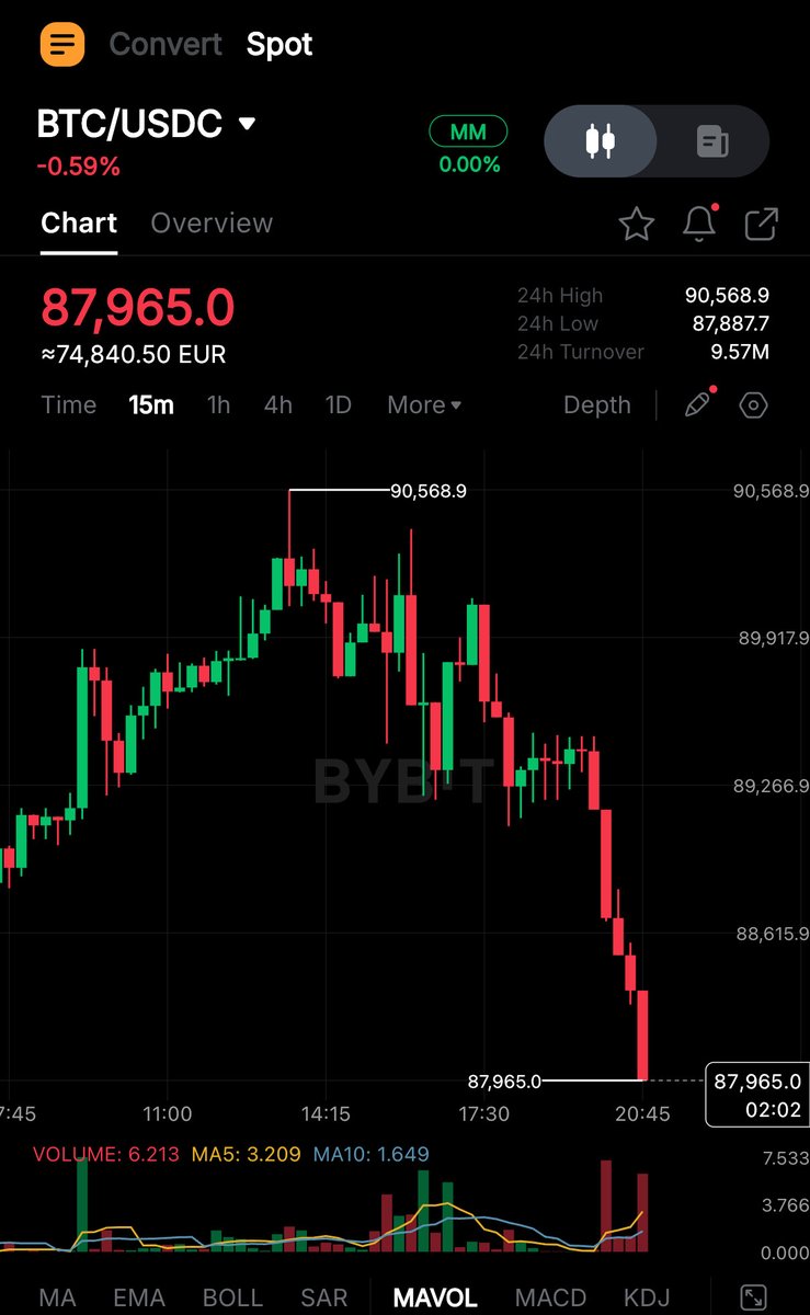 BITCOIN DROPS BELOW $88,000 🚨