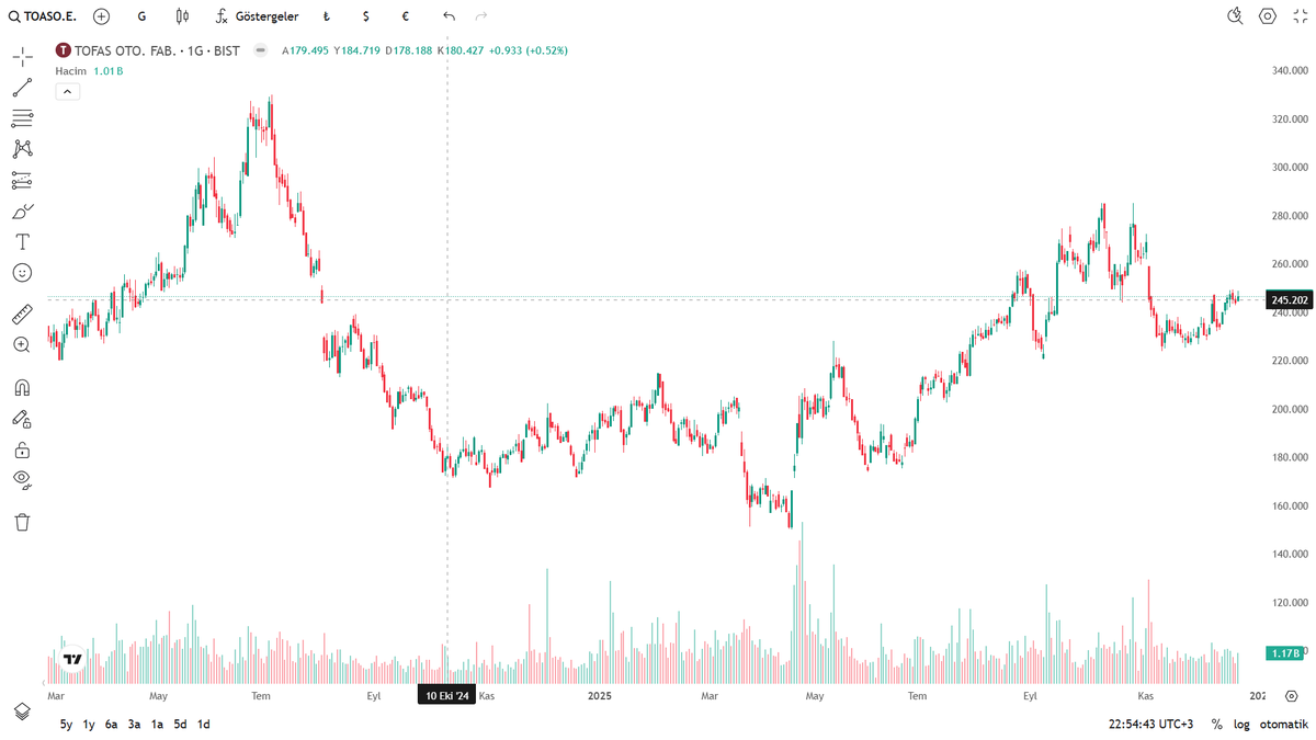 TrendLabTR's tweet image. 🟢 TOASO sıkıştı! 💣

 242–245 ilk kademe ✅
 232–235 ana destek 🧱
 220–225 son kademeler 🧯
 255 üstü = vites yükseltir 🚀 
270–280 hedef bölgesi.
🛑 229 altı kapanış dikkat.

#TOASO #BIST