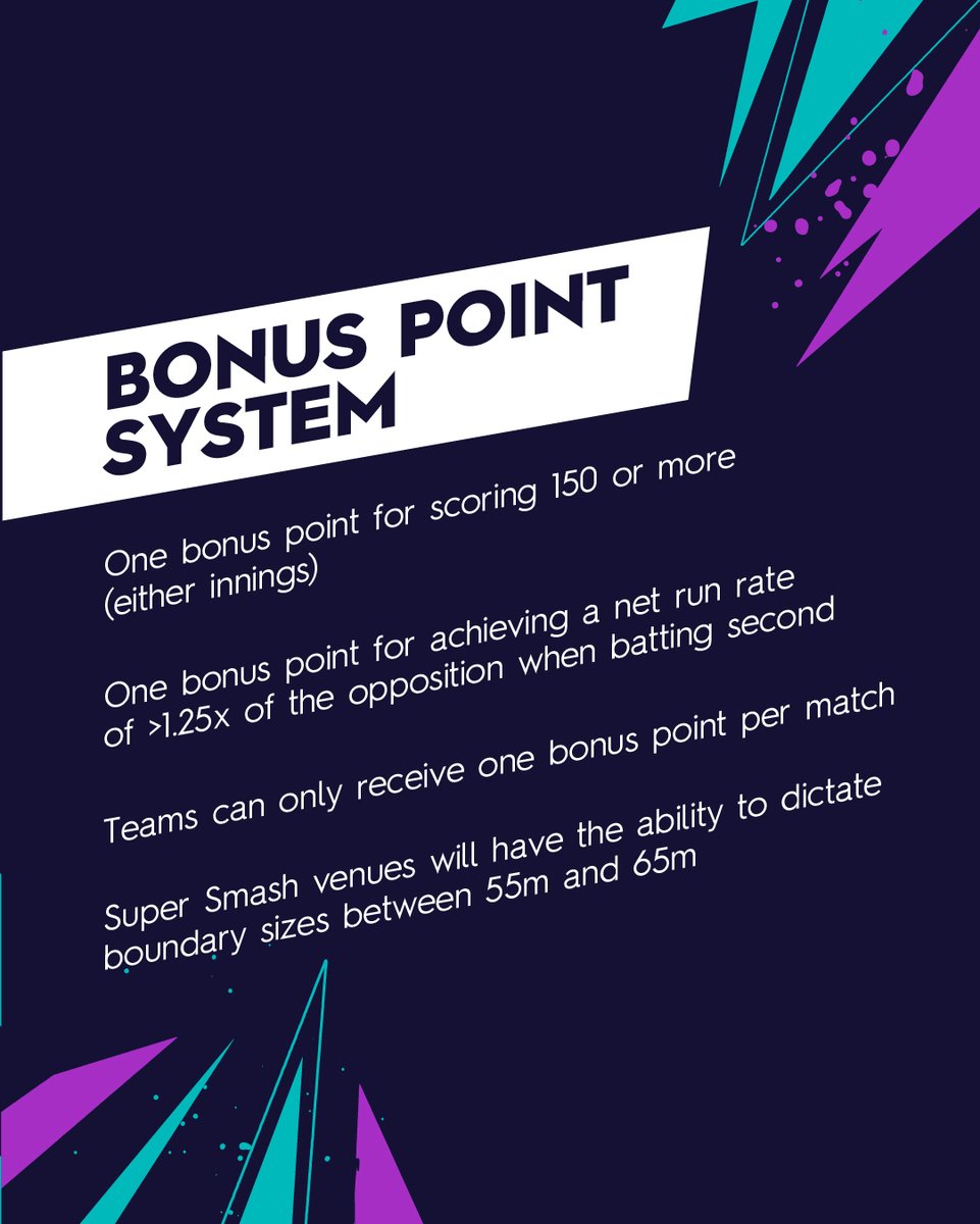 A new bonus points structure for this year's Women's Super Smash 📈 

Full story at nzc.nz or the NZC app 📲 | #SuperSmashNZ