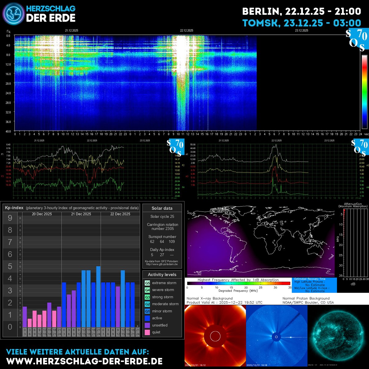 SchumannBotDE's tweet photo. Cosmic energy in motion today: KP glows, Schumann resonances hum, sunspots spark. Align with Earth's heartbeat, breathe through the surge, and rise into your highest momentum. You are light unfolding. ➡️ https://t.co/O67z7iUQzS 🌿✨ #SpaceWeather #EarthEnergy #InnerFlow https://t.co/OhpI2QdUqY