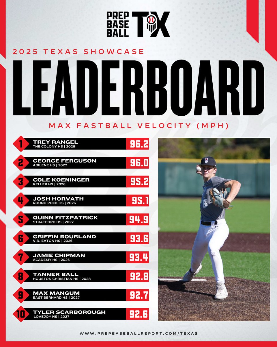 PrepBaseball_TX's tweet image. 𝟐𝟎𝟐𝟓 𝐄𝐯𝐞𝐧𝐭 𝐋𝐞𝐚𝐝𝐞𝐫𝐛𝐨𝐚𝐫𝐝: 𝐌𝐚𝐱 𝐅𝐚𝐬𝐭𝐛𝐚𝐥𝐥 𝐕𝐞𝐥𝐨𝐜𝐢𝐭𝐲 🔥

+ Looking back at the top fastball velocities collected at all of our events in 2025.

+ 3️⃣5️⃣+ names included.👇

🔗: loom.ly/EelUjos