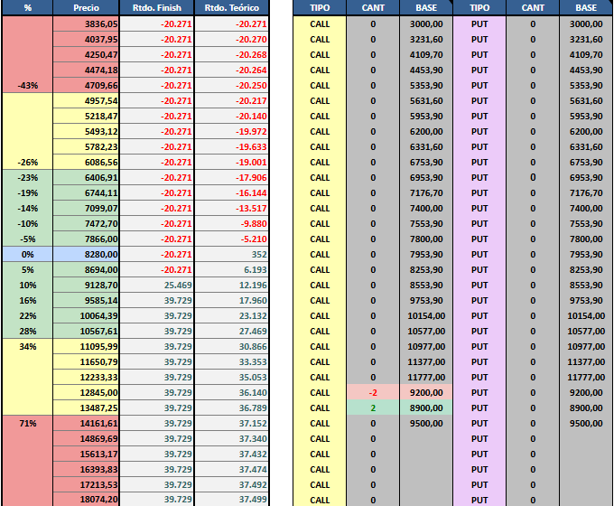 _Chasing_Alpha_'s tweet image. Hoy la gallega me bailoteó un poco👯‍♂️. Día complicado hoy en la plaza, por lo menos para lo que estoy acostumbrado.
Me terminé yendo con este bull que es lo único que encontré no tan caro, y en caso de que se tire, lo convierto en un ratio rápido. Pocos lotes, poco riesgo

#GGAL
