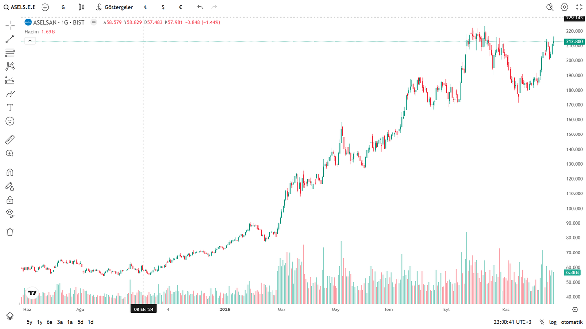 TrendLabTR's tweet image. 🟦 ASELS trend bozulmadı, direnç kapısı önünde 🧨

✅ Kademe: 210–206 / 200–196 / 188–184

🎯 218–220 üstü kapanış = 225–229 test 🚀

🛑 205 altı dikkat.
#ASELS #BIST