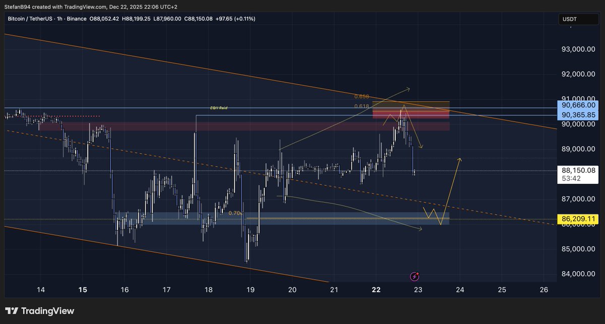 $BTC Next zone for longs is 86.2k.

This is a classic seek and destroy profile. Liquidity built both ways - Raid and react
Specific to low liquidity season - thin order books -> easy to manipulate with size.

Enjoying this chop chop seasson - range game at it's finest