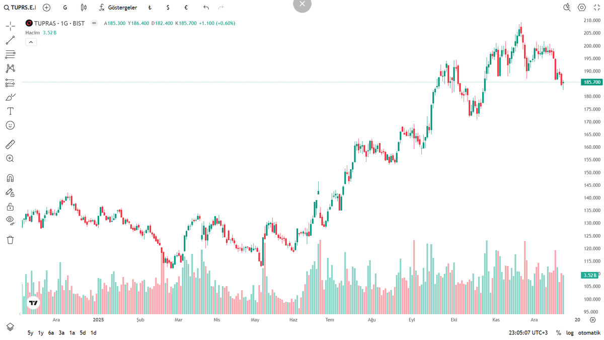 TrendLabTR's tweet image. 🛢️ TUPRS düzeltmede ama trend hâlâ oyunda 🧨

📌 Kademe: 186–183 / 178–175 / 168–165

🎯 192–195 üstü = 198–200 yolu açılır 🚀

🛑 182 altı dikkat.

#TUPRS #BIST