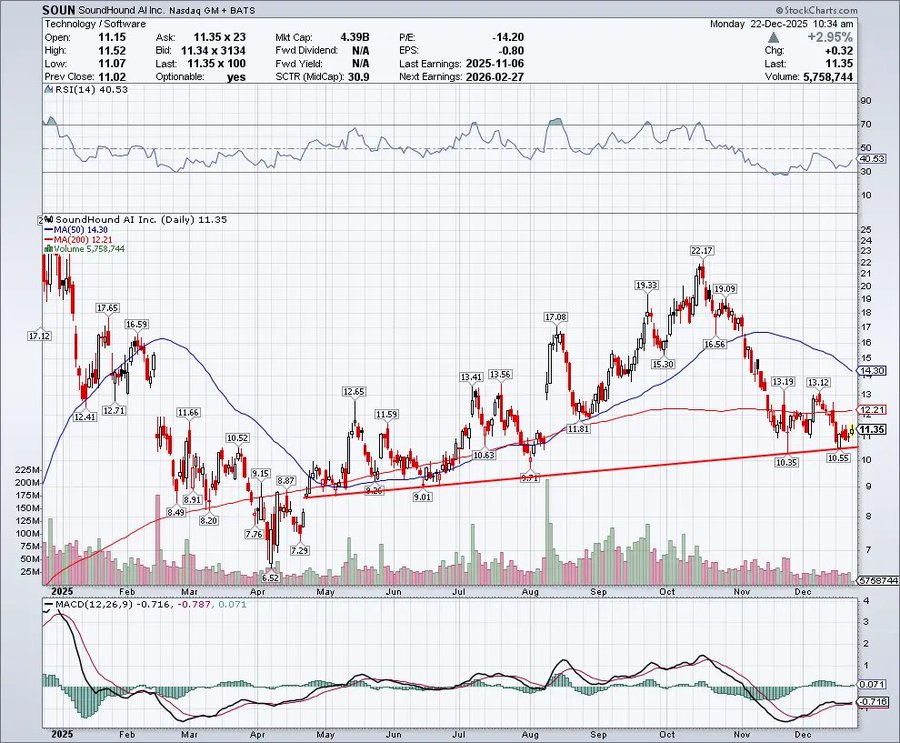 The worst of this selloff looks to be over as $SOUN finally tapped 8 month uptrend support on the daily again.
