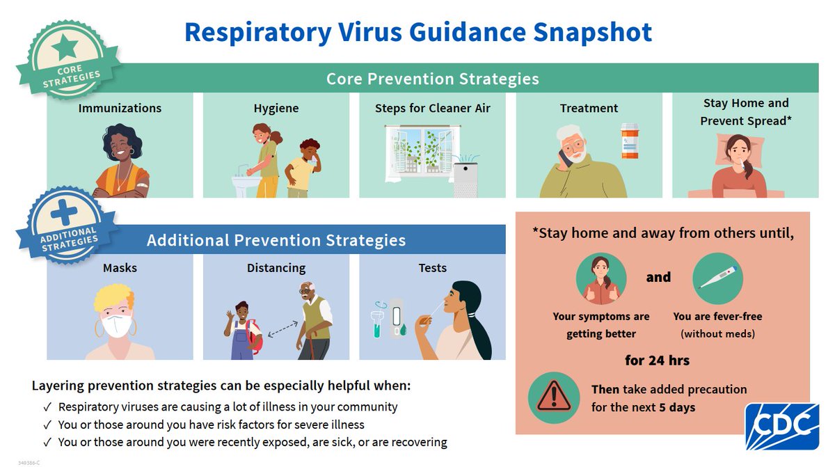 Respiratory activity is low in Ohio, but is increasing. 
Do your part!
Nobody wants a respiratory illness for the holidays ‼
