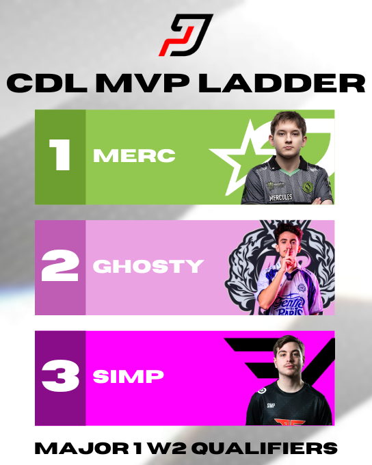 CDL MVP Ladder after 2 weeks of qualifiers 🏆

🥇 <a href="/Tbemercules/">OpTic Merc</a> 
🥈 <a href="/oDanGhosty/">Ghosty</a> 
🥉 <a href="/SimpXO/">FaZe Simp</a> 

Who's your super early MVP thus far? 👀