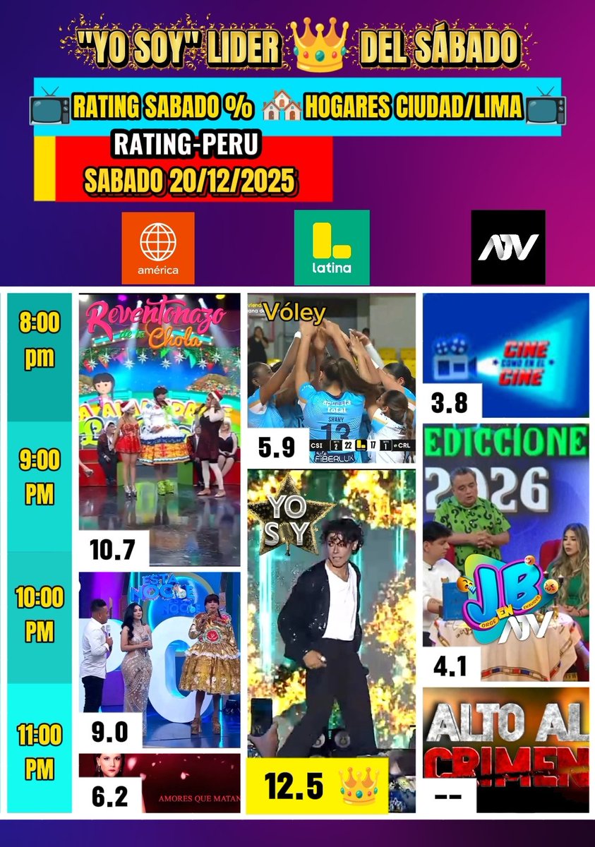 📺Rating SÁBADO 20/12//25📺
LIMA - LIMA + 6 CIUDADES

#YoSoy LÍDER ABSOLUTO!! DEL SÁBADO CON LA FINAL CON MICHAEL JACKSON COMO GANADOR DE TEMPORADA.

YO SOY
LIMA 12.5
LIMA+6C: 12.1

EL REVENTONAZO 
LIMA 10.7
LIMA+6C: 10.2

ESTA NOCHE
LIMA 9.0
LIMA+6C: 8.6

JB ATV
Lima 4.1

#Peru