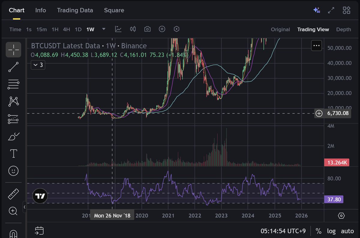 WayneCScend's tweet photo. If my memory is correct, it was the summer of 2018, when Bitcoin went up to $8,000 and then fell down to $6,000 and it didn't move at all.

And that time was also super tough.

I think I was just working alone at 4am, even then it made me feel like I was the only one who is working at night and checking the bitcoin, while praying that Bitcoin would rebound to $7,000.
I think I prayed a lot.

and now I'm suffering & praying at 4AM that Bitcoin will at least  go back to 100~110k.