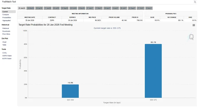 🔵BARCHART: Probabilità di un taglio dei tassi di interesse a gennaio scendono sotto il 20%