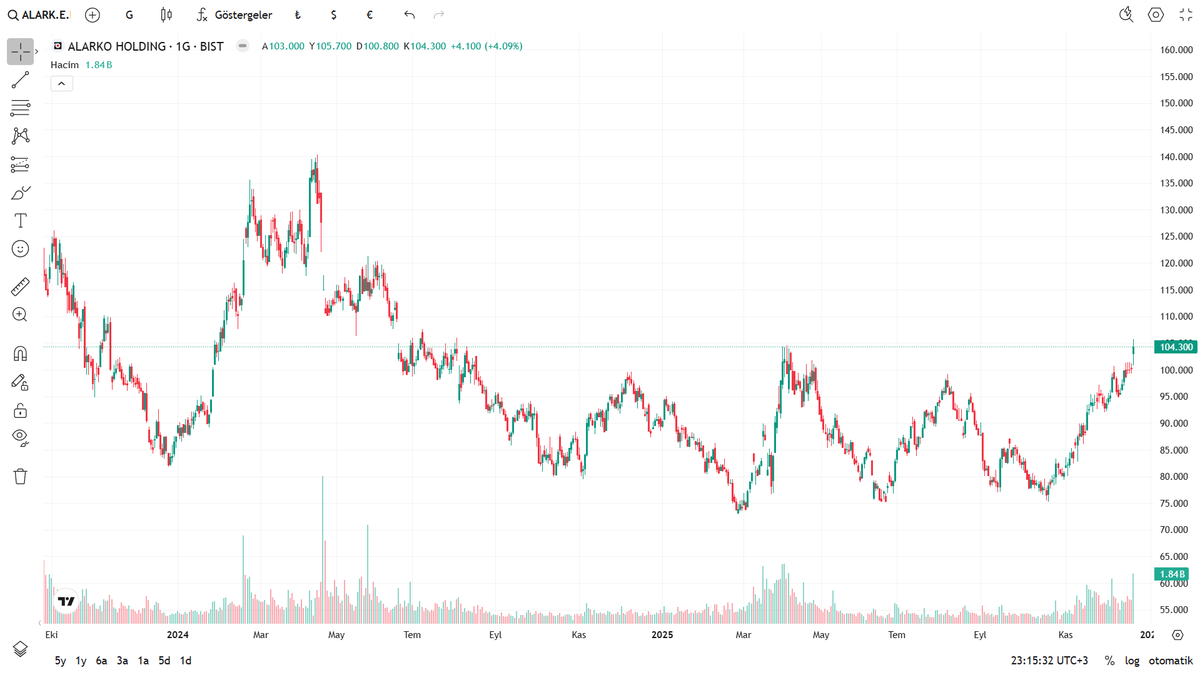 TrendLabTR's tweet image. ⚡️ALARK 105 kapısında!

📌 Kademe: 102–100 / 96–94 / 88–85

🎯 105 üstü kapanış = 112–115 yolu 🚀

🛑 99 altı dikkat.

#ALARK #BIST #alark