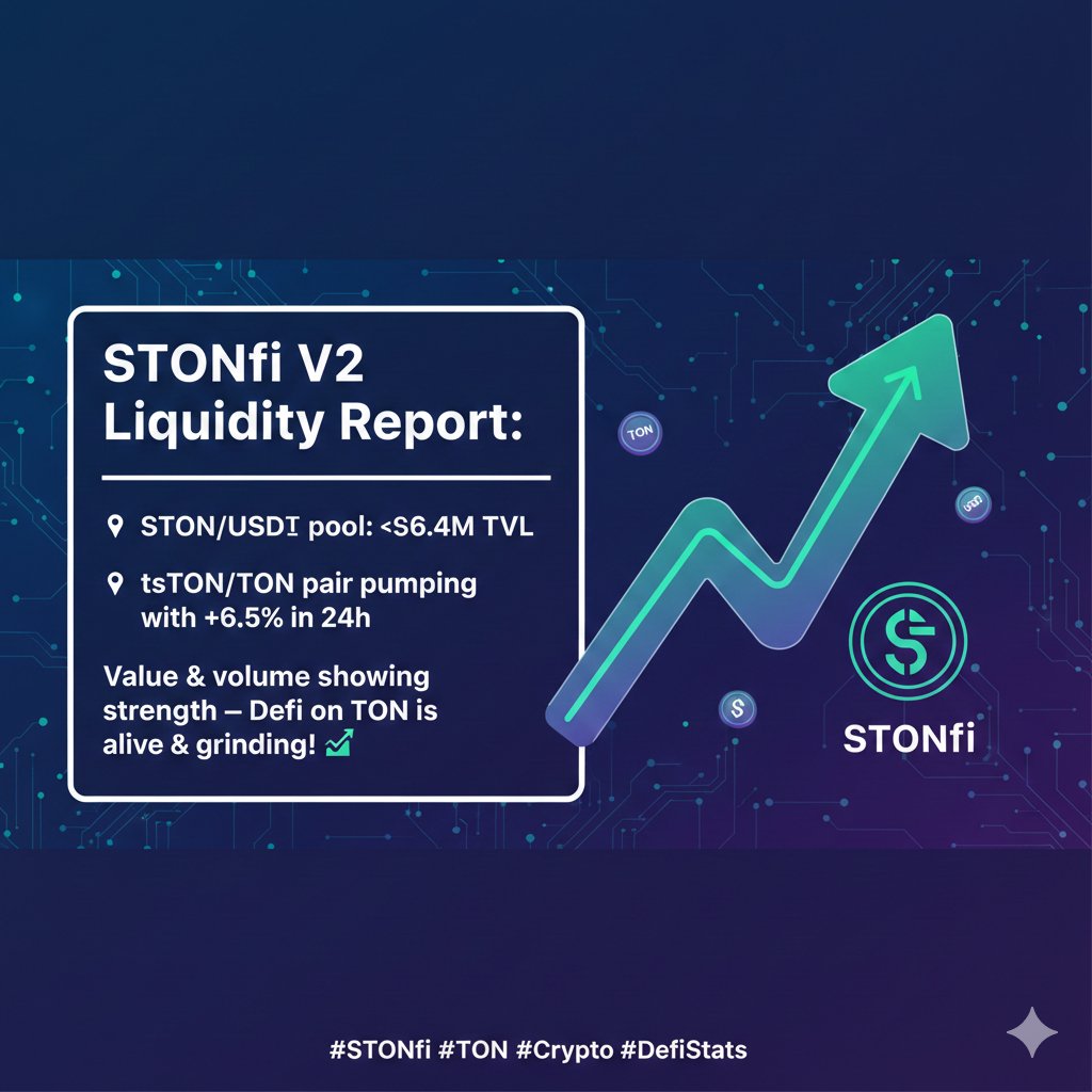 yasir_bs's tweet photo. STONfi V2 Liquidity Report
STON/USD₮ pool ~$6.4M TVL
ts TON/TON pair pumping with +6.5% in 24h
Value&amp;volume showing strength DeFi on TON is alive
Why it works Real onchain stats make data guys stop and click  pairing price movement with liquidity talk amplifies appeal
#STONfi https://t.co/t3gGPUpoQh