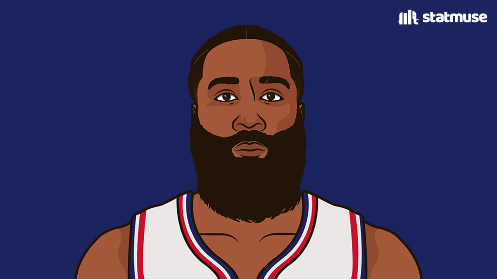 The "old guys" this season:

Durant
— 25/5/4
— 51/44/89%

Steph
— 29/4/4
— 48/40/91%

LeBron  
— 20/6/7
— 48/28/68%

Harden  
— 26/5/8
— 43/37/88%

Westbrook
— 14/7/7
— 43/35/64%