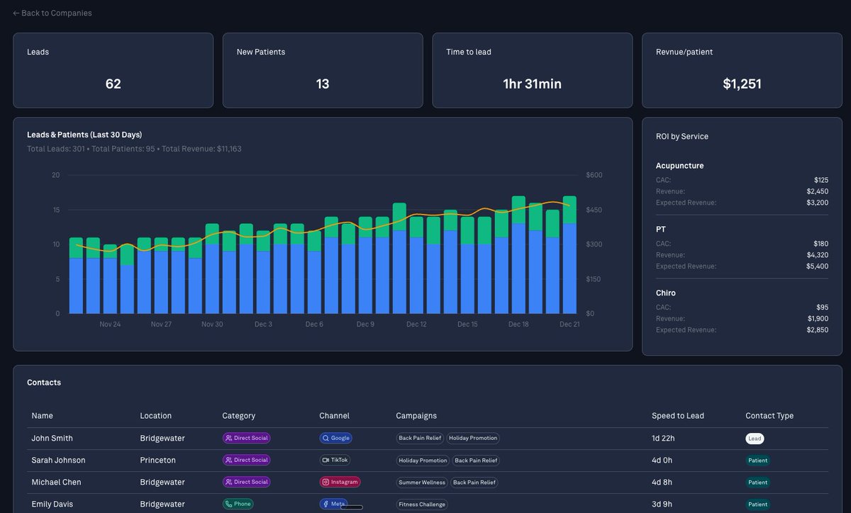 I couldn't find a good healthcare KPI tracker for small-mid size practices so I built my own.

A simple to use interface that pulls data from your ads accounts, CRM and EHR.

Get clarity into your practice like CAC, LTV, Time to lead, Revenue/patient, etc