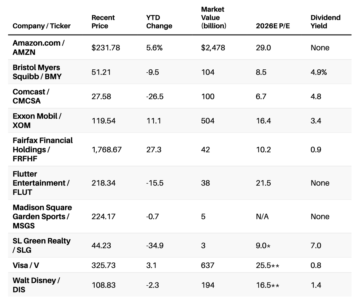 Every year, Barron's releases their list of Top 10 Stocks for the upcoming year.

Here is their list for 2026: