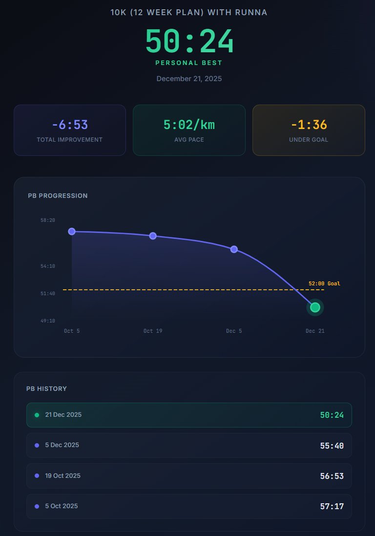 fudgey's tweet image. Finished up a 12 week, 10km plan with @runna . Pretty happy I beat my target time! My legs need a much needed break now 🤣