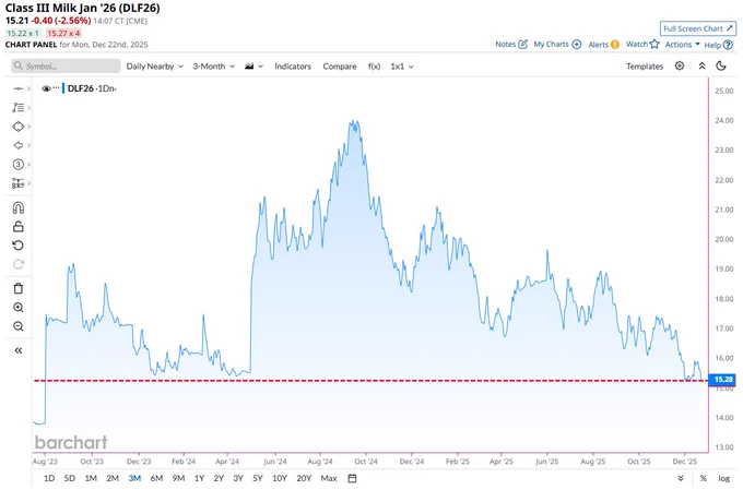 🔵BARCHART: "Il latte raggiunge i prezzi più bassi degli ultimi 2,5 anni: un segnale positivo per il mercato"