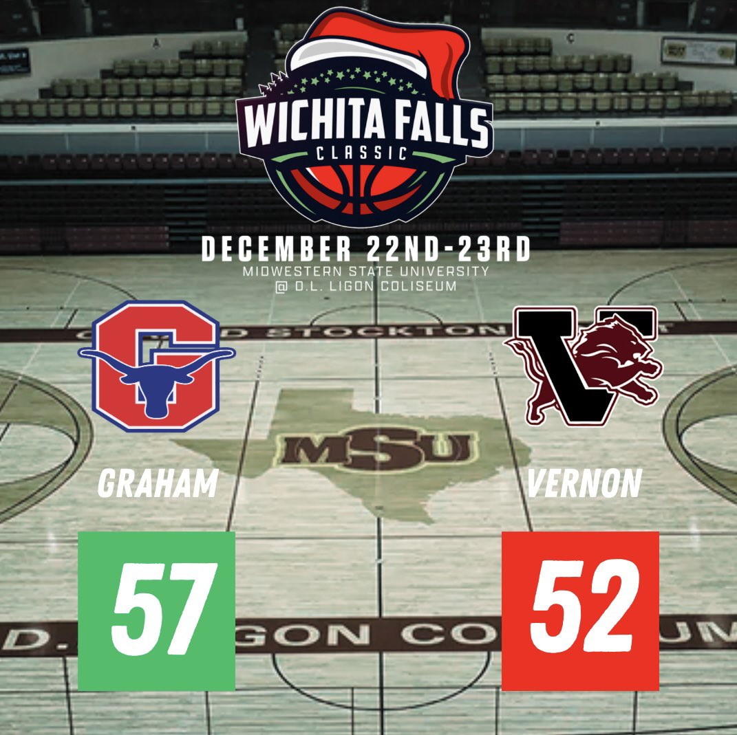GrahamTXHoops's tweet photo. Steers win!
Graham 57
Vernon 52
Got it done in the Wichita Falls Classic. Huge thanks to Wichita Falls ISD and Midwestern State for hosting and having us out!
Overall Record: 9-7
#A3
#ToughandTogether
#DomeMagic
@GrahamHSAthDept @ClubGraham @hoopinsider https://t.co/8imP7nO1PF