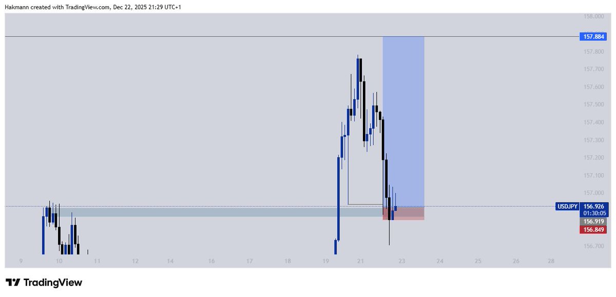 itshakmann's tweet image. USDJPY blocked😤