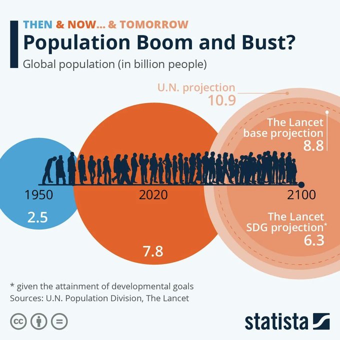 Dare2Digitize's tweet image. What will the global population be by 2100? Scientists can't agree wef.ch/3IBIA7g #population #demographics
rt @wef