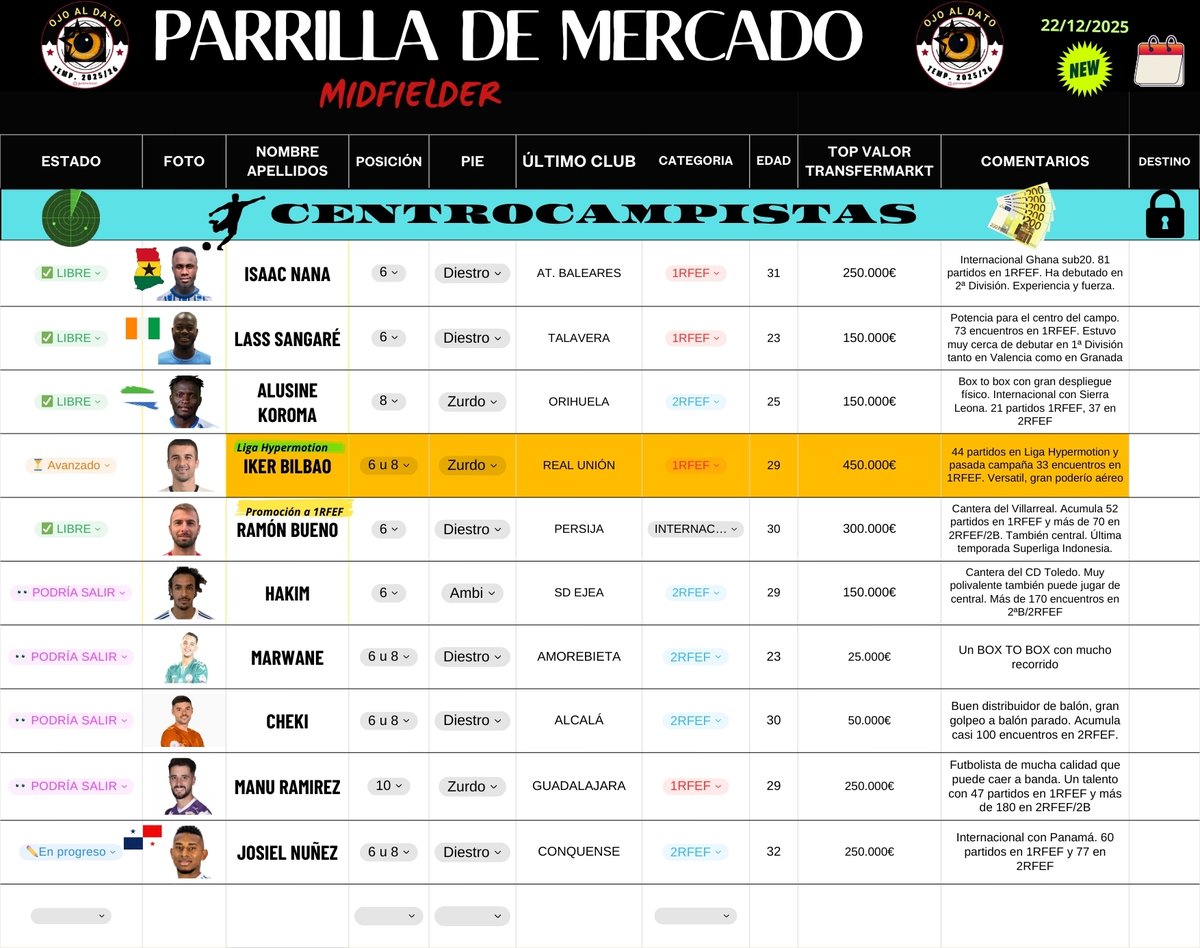 Buenos peloteros en DINÁMICA DE MERCADO 👀

Winter is coming... 💼❄️

🕵️ Algunos perfiles con cosas bastante avanzadas sobre la mesa, se puede dar la casuística de salida oficial en club de origen, y casi al instante su fichaje oficial por otro equipo. 

Os los dejo por aquí...