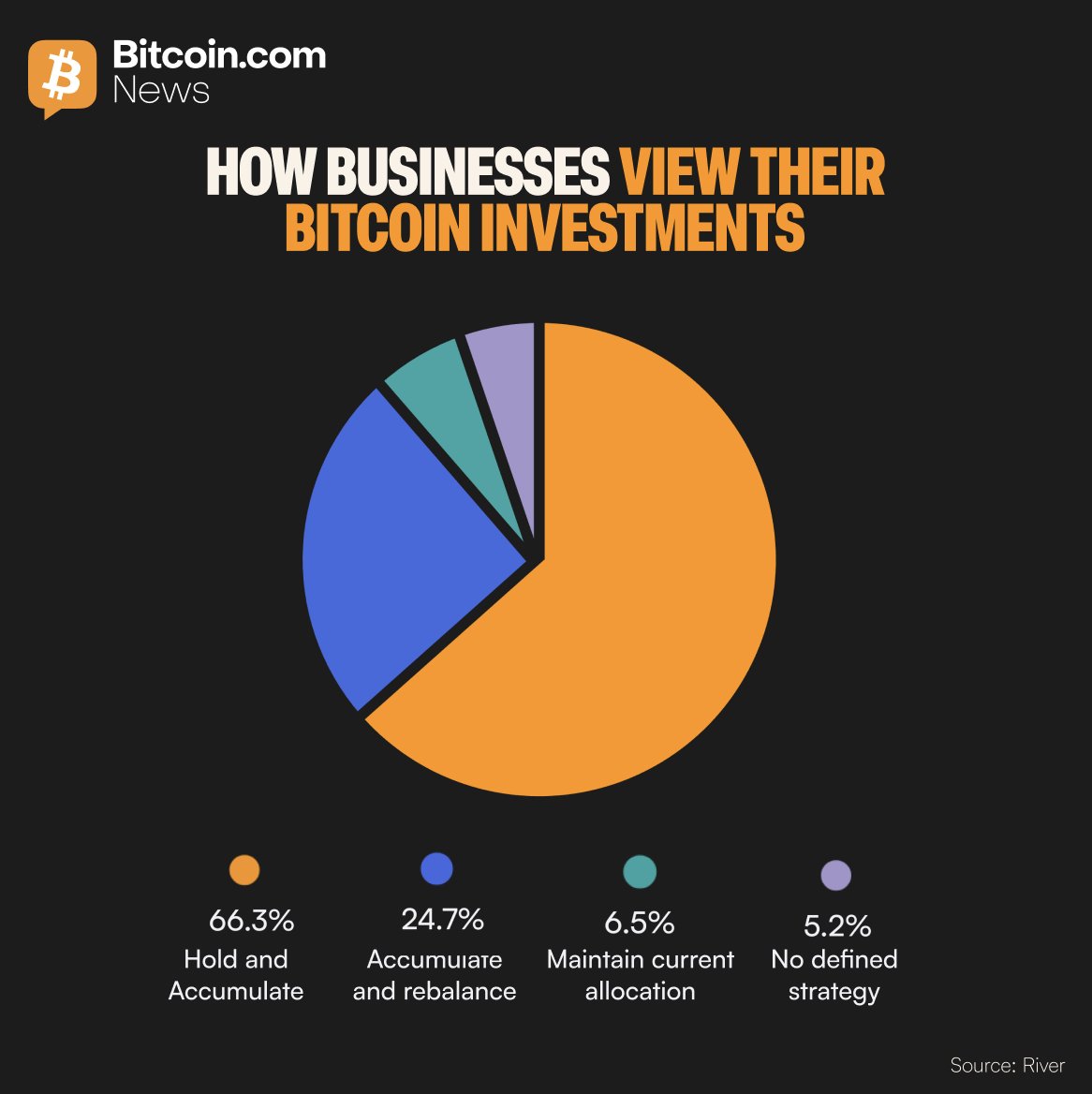 📊 Data shows most businesses take a long-term view of #Bitcoin, with 66.3%  choosing to hold and accumulate as their primary strategy. Smaller groups  maintain allocations, or operate without a defined plan,