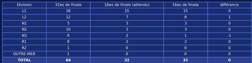 FootDataFrance's tweet photo. 🏆 Coupe de France - 32es de finale

🔥 Notre modèle a de nouveau été très performant avec le bon nombre de clubs qualifiés en L1, N1, N2, R1, R2 et Outre-Mer et une différence de 1 pour la L2 et le N3.

#FFF #cdfca https://t.co/qTS2ffgP9F