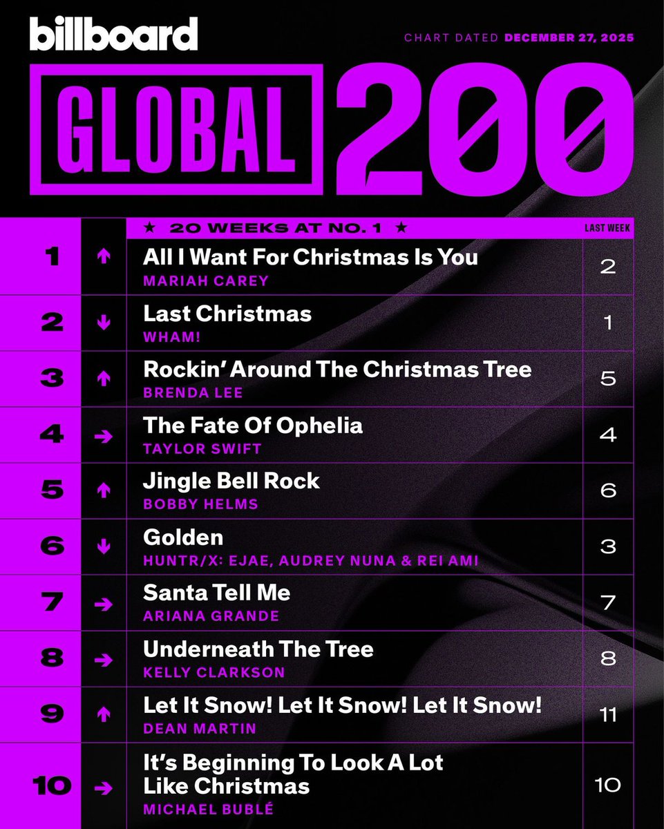 This week on the #Global200 top 10 (chart dated Dec. 27, 2025).

Details: bit.ly/4qr47F6