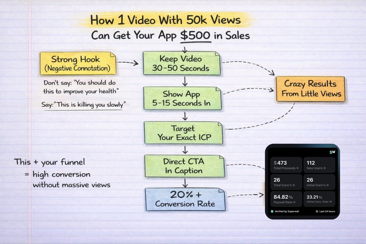 ErnestoSOFTWARE's tweet image. Steal this HIGH converting UGC format 
That can turn 50,000 views into $500