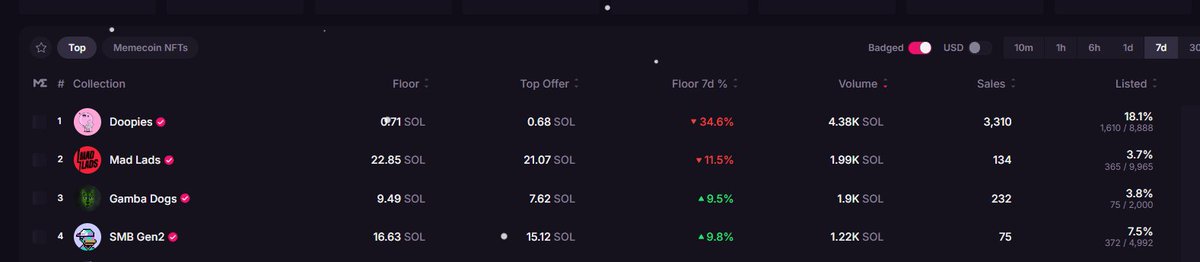 Many ppl dont know but <a href="/gambadogs/">Gamba Dogs</a> is my nft collection.

I launched this as an ego play to prove one thing: NFTs are not dead. The space is just run by clueless founders.

Every dollar we generate from mints, royalties, partnerships goes 100% back into the ecosystem.

We are