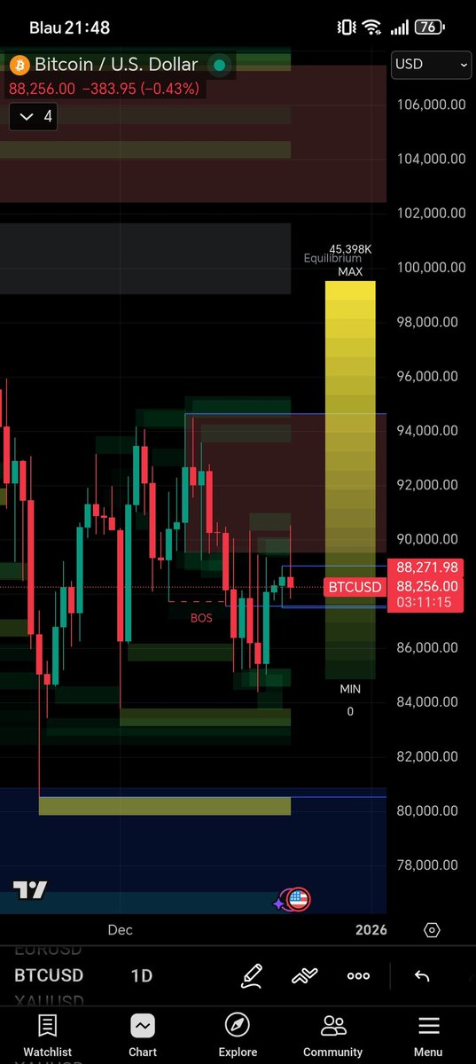 📉 $BTC

Next target 80k 😉

Liquidity sits there.

Also keep in mind first quarter of most years are bearish.