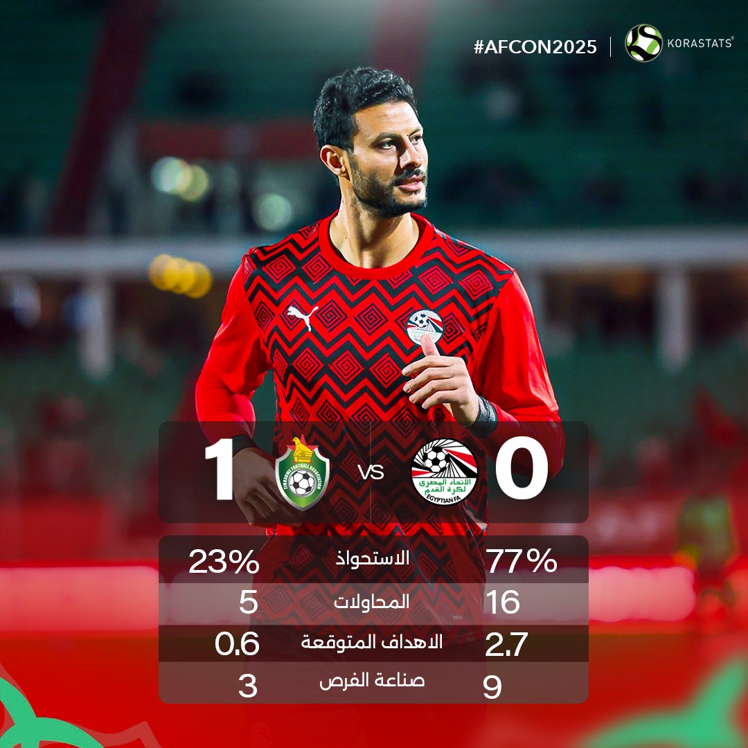 KoraStats's tweet image. نهاية الشوط الاول... 🔚

تأخر منتخبنا الوطني في النتيجة بالرغم من الاستحواذ وكثرة المحاولات..

في انتظار الحسم في الشوط الثاني.. ✊