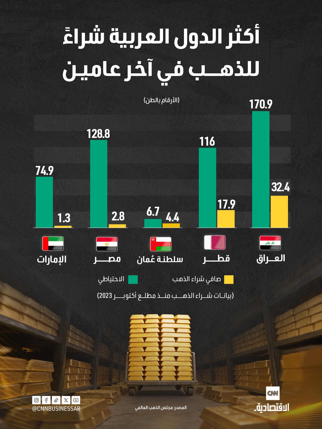 تعرف على أكثر الدول العربية شراءً للذهب في آخر عامين 