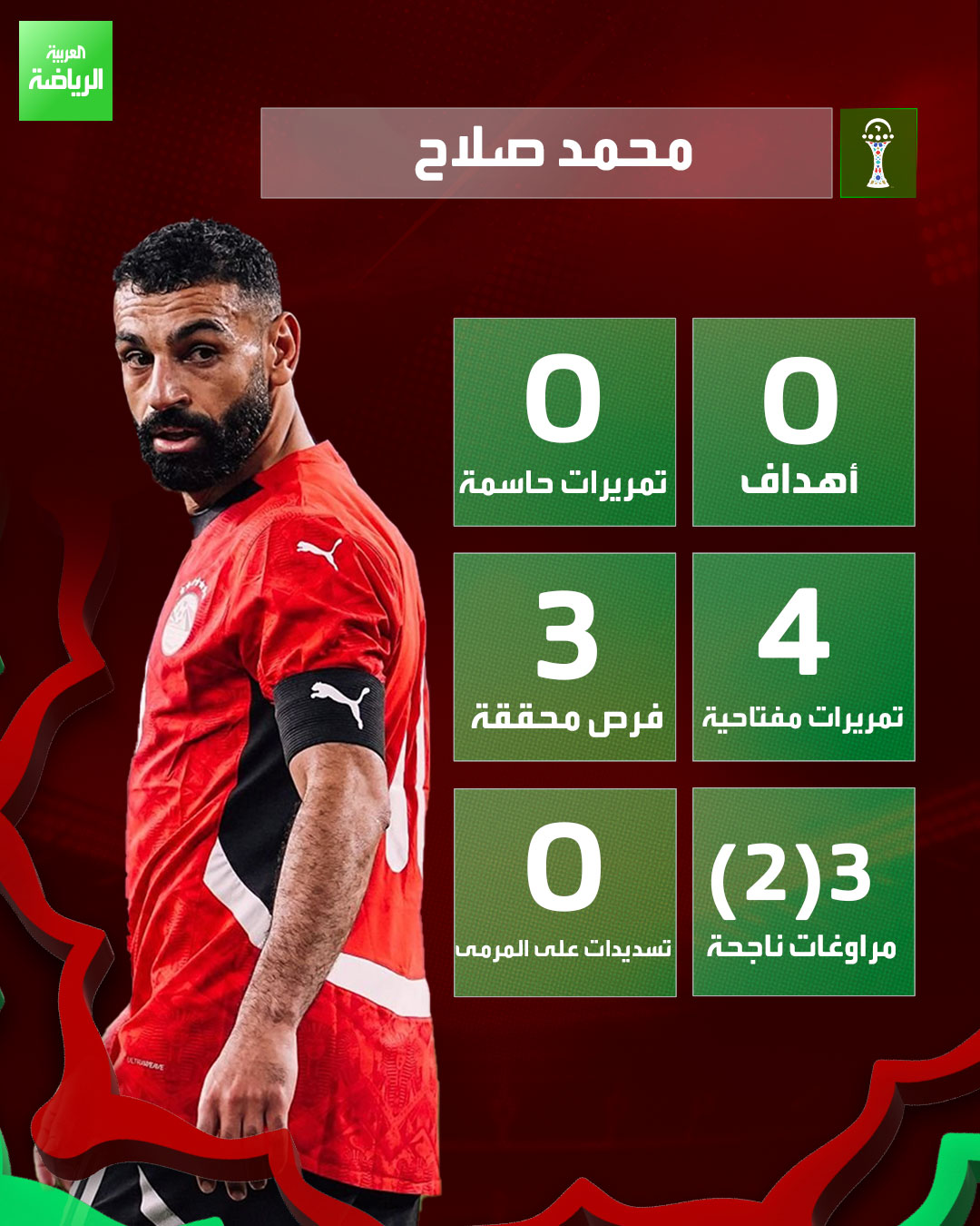 أرقام محمد صلاح في الشوط الأول أمام زيمبابوي في كأس أمم إفريقيا 
