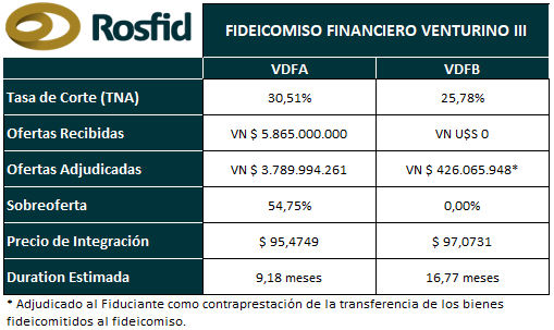 📢Conocé el resultado de la colocación de   #FIDEICOMISOFINANCIERO VENTURINO III.