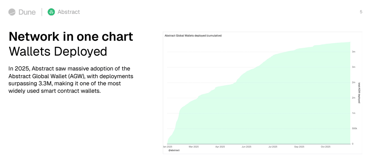 Abstract Global Wallet adoption was recently highlighted in the <a href="/Dune/">Dune</a> EOY recap.

With over 3.3M deployments in 2025, AGW has rapidly become one of the most widely used smart contract accounts.