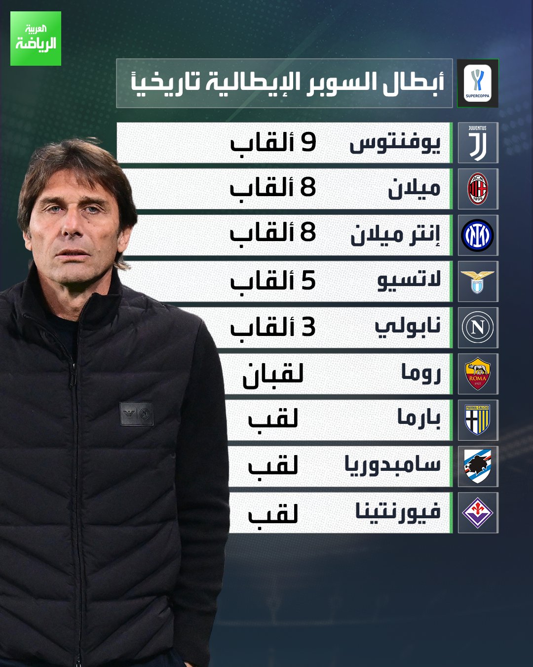 نابولي يكتب اسمه مجدداً في تاريخ كأس السوبر الإيطالية ويحرز اللقب الثالث 