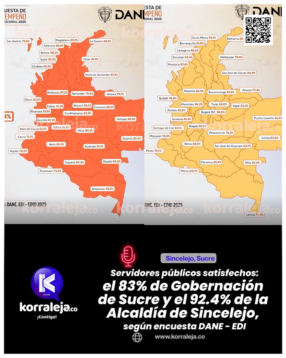 Korraleja's tweet image. 🔵 La más reciente #Encuesta de Desempeño Institucional (#EDI), presentada por el Departamento Administrativo Nacional de Estadística (#DANE) para el año 2025, reveló que el 83% de los #servidorespúblicos de la #Gobernación de #Sucre y el 92.4% de la #Alcaldía de #Sincelejo se