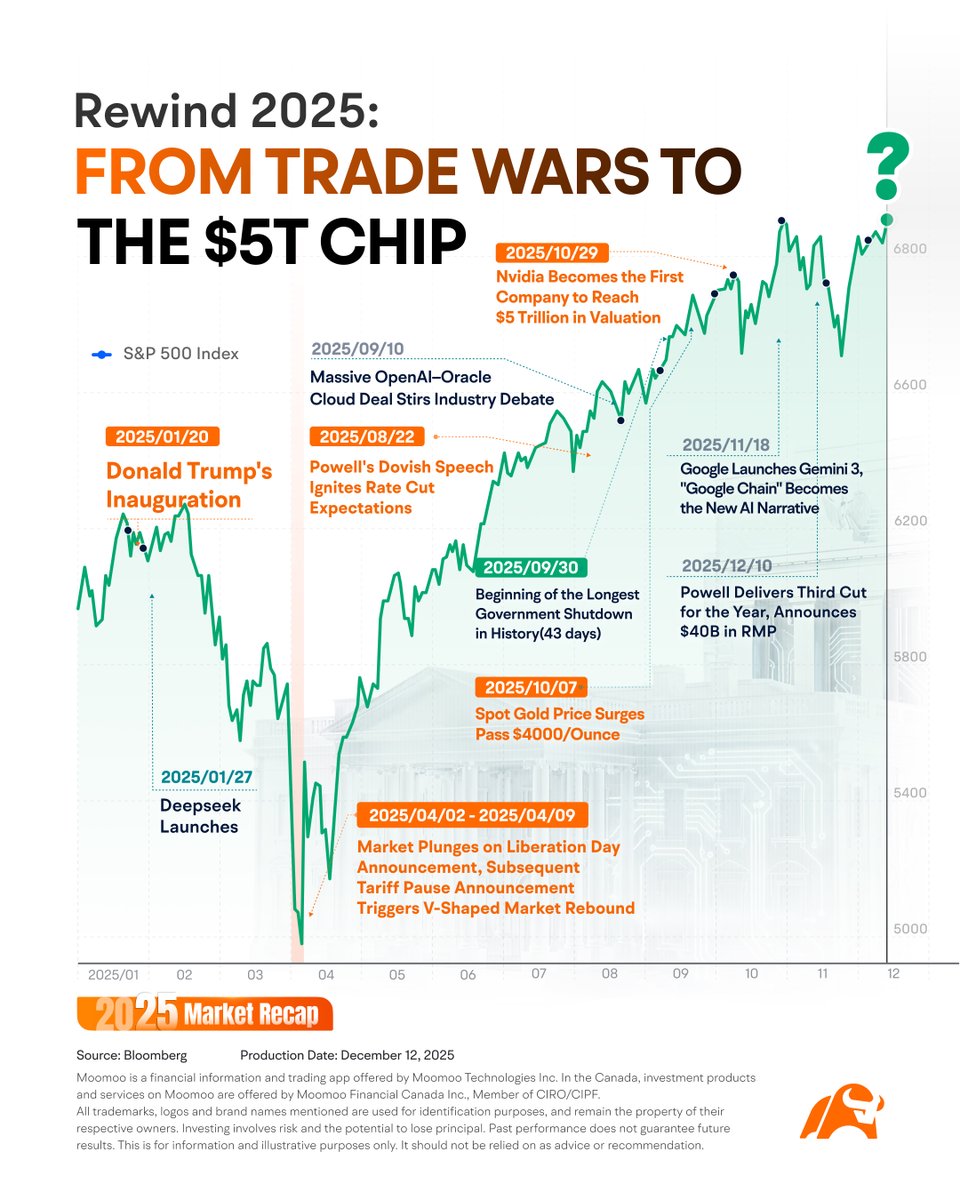 2025’s Big Three: Trump, AI &amp; the Fed — And What’s Next in 2026

2025 was anything but quiet. From tariff shocks and AI power struggles to a historic Fed pivot, markets were driven by headlines, not just earnings.

What defined the year?
1️⃣ Protectionism Returns Tariffs, trade