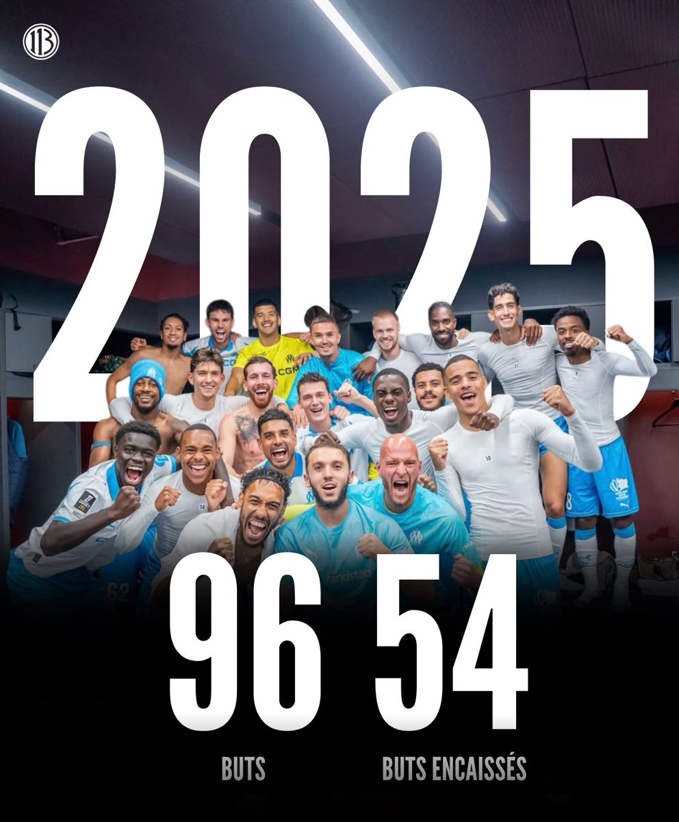 InformaTreize's tweet image. ✨ Cette OM de Roberto De Zerbi va 𝗗𝗥𝗢𝗜𝗧 𝗔𝗨 𝗕𝗨𝗧 ! 

2025 — Le plus grand nombre de buts marqués en une année civile toutes compétitions confondues sous la présidence de Longoria. 

2025 (𝟵𝟲) 
2024 (𝟳𝟴)
2023 (𝟵𝟬)
2022 (𝟵𝟮)
2021 (𝟳𝟮) 

#TeamOM