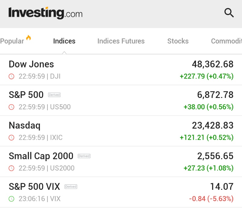 🚨 INVESTING : "Le Borse chiudono in rialzo, il VIX crolla: crescono le speranze per il rally di 'Babbo Natale'"